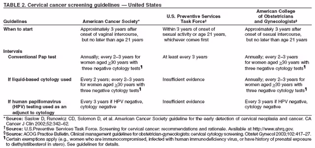 TABLE 2. Cervical cancer screening guidelines — United States
American College
U.S. Preventive Services of Obstetricians
Guidelines American Cancer Society* Task Force† and Gynecologists§
When to start Approximately 3 years after Within 3 years of onset of Approximately 3 years after
onset of vaginal intercourse, sexual activity or age 21 years, onset of sexual intercourse,
but no later than age 21 years whichever comes first but no later than age 21 years
Intervals
Conventional Pap test Annually; every 2–3 years for At least every 3 years Annually; every 2–3 years
women aged >30 years with for women aged >30 years with
three negative cytology tests¶ three negative cytology tests¶
If liquid-based cytology used Every 2 years; every 2–3 years Insufficient evidence Annually; every 2–3 years for
for women aged >30 years with women aged >30 years with
three negative cytology tests¶ three negative cytology tests¶
If human papillomavirus Every 3 years if HPV negative, Insufficient evidence Every 3 years if HPV negative,
(HPV) testing used as an cytology negative cytology negative
adjunct to cytology
* Source: Saslow D, Runowicz CD, Solomon D, et al. American Cancer Society guideline for the early detection of cervical neoplasia and cancer. CA
Cancer J Clin 2002;52:342–62.
†Source: U.S.Preventive Services Task Force. Screening for cervical cancer: recommendations and rationale. Available at http://www.ahrq.gov.
§Source: ACOG Practice Bulletin. Clinical management guidelines for obstetrician-gynecologists: cervical cytology screening. Obstet Gynecol 2003;102:417–27.
¶Certain exemptions apply (e.g., women who are immunocompromised, infected with human immunodeficiency virus, or have history of prenatal exposure
to diethylstilbesterol in utero). See guidelines for details.