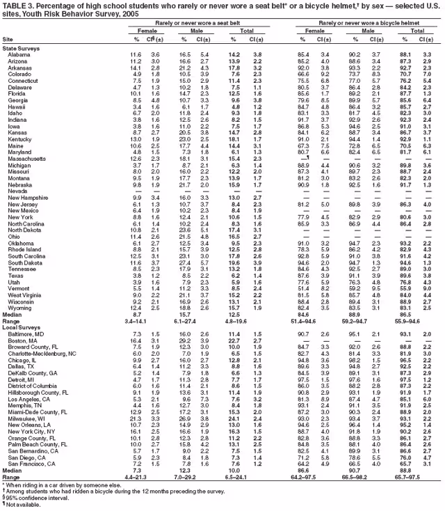 Table 3