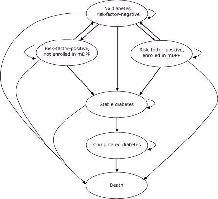 Process chart
