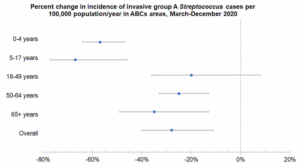 Percent change in invasive GAS cases per 100,000 population/year, Mar-Dec 2020.
