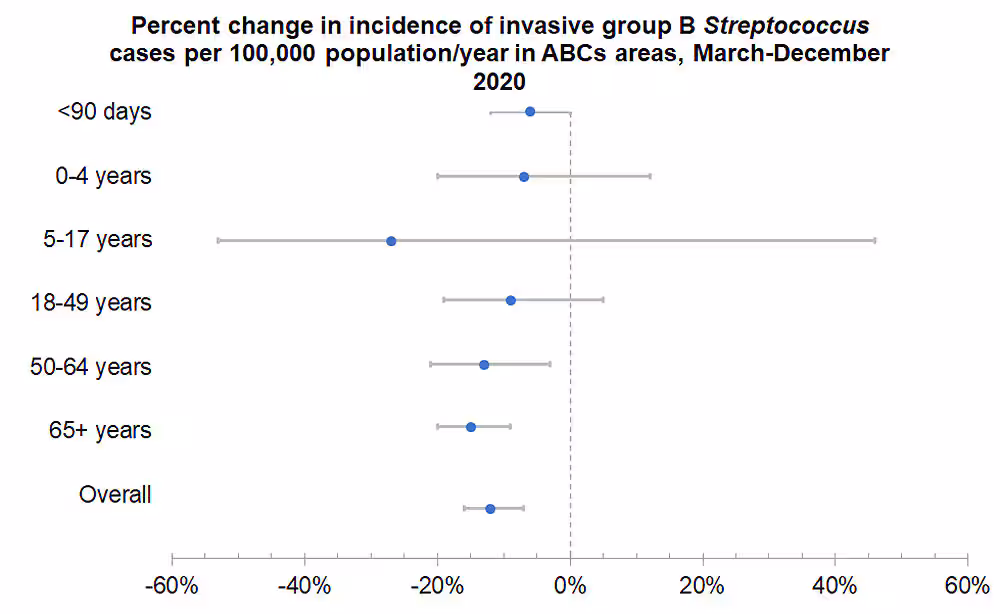 Percent change in invasive GBS cases per 100,000 population/year, Mar-Dec 2020.
