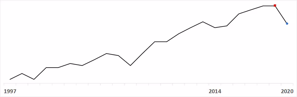GBS sparkline chart