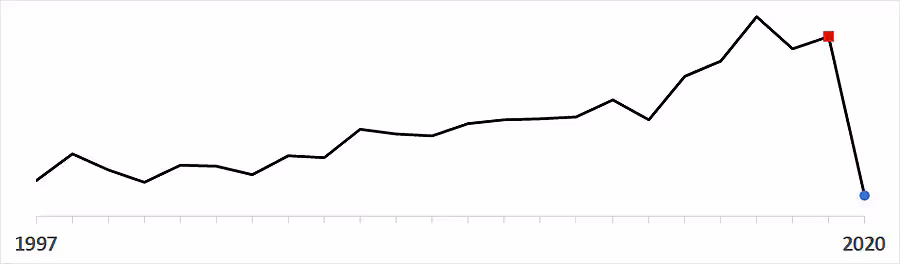 HFLU sparkline chart