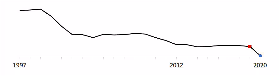 SPN sparkline chart