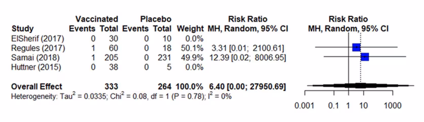 Figure 6. Estimates of effect for RCTs included in analysis for outcome of incidence of severe (grade 3) arthralgia (0-42 days) Figure 6. Estimates of effect for RCTs included in analysis for outcome of incidence of severe (grade 3) arthralgia (0-42 days)