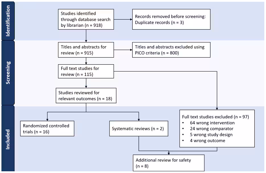 FIGURE 1: PRISMA Flow Diagram: Identification of PRIORIX Studies Flow Diagram