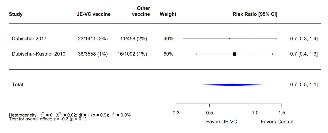 A table with evidence supporting the JE-VC vaccine.