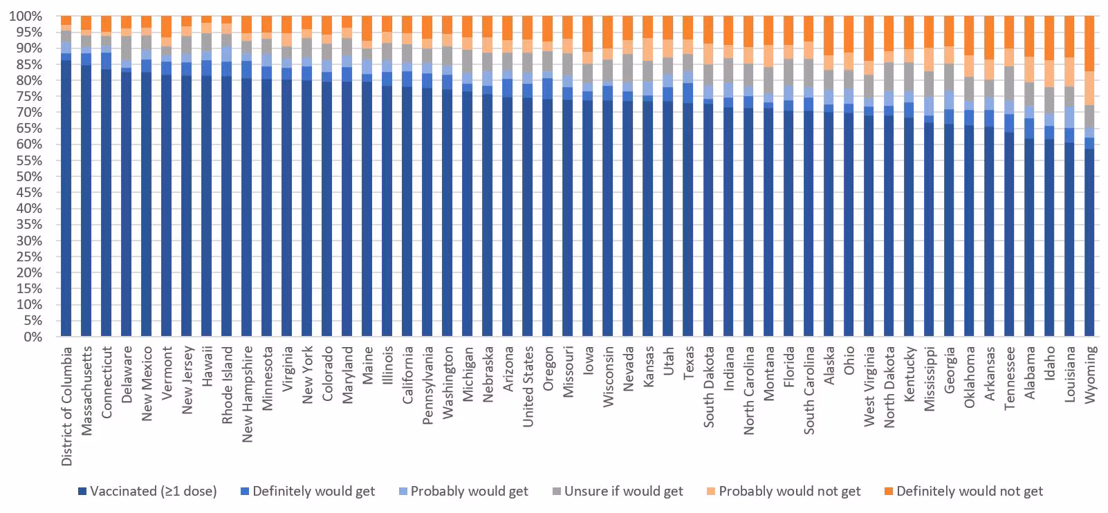 hps-figure-02a FIGURE 2a. Reported Receipt of ≥1 Dose of COVID-19 Vaccine and Levels of Intent for Vaccination, Adults aged 18+ years, by State, Household Pulse Survey — United States, April 28–May 10, 2021