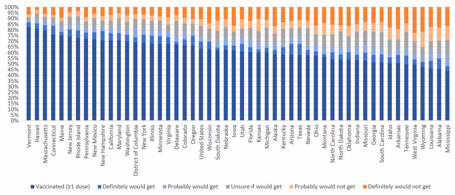 hps-figure-02b 2b. Reported Receipt of ≥1 Dose of COVID-19 Vaccine and Levels of Intent for Vaccination, Adjusted to Reflect Vaccination Coverage by State from CDC COVID Data Tracker*, Adults aged ≥ 18 years, by State, Household Pulse Survey — United States, April 28–May 10, 2021