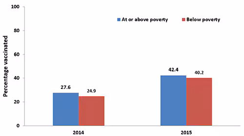 Figure 6 Tdap vaccination coverage during pregnancy among recently pregnant women who had a live birthby poverty status Vaccination percentages shown by poverty status. At or above poverty: in 2014, 27.6; in 2015, 42.4. Below poverty: in 2014 24.9; in 2015, 40.2.