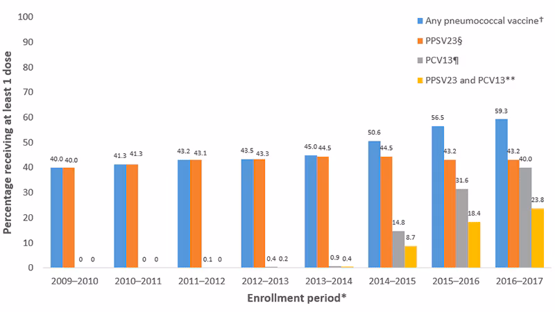 pneumo-2017-fig01 Figure 1. Graph showing proportion of Medicare beneficiaries aged ≥65 years with claims submitted for pneumococcal vaccination in yearly increments from September 2009 through September 2017. Claims for receipt of ≥1 dose of any pneumococcal vaccination (either PCV13 or PPSV23) ranged from 40.0% by September 2010 to 59.3% by September 2017. Claims for receipt of ≥1 dose of PPSV23 ranged from 40.0% by September 2010 to 44.5% by September 2014. Claims for receipt of ≥1 dose of PCV13 ranged from 14.8% by September 2015 to 40.0% by September 2017. Claims for receipt of both vaccines (i.e., at least 1 dose each of PCV13 and PPSV23) ranged from 8.7% by September 2015 to 23.8% by September 2017.