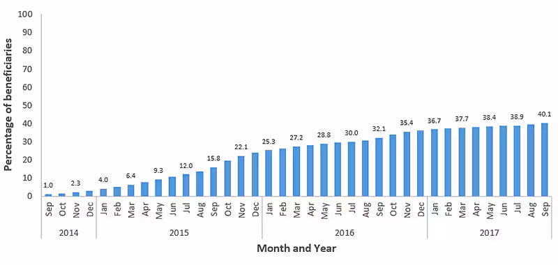 pneumo-2017-fig02.png Figure 2. Graph showing cumulative percentage of Medicare beneficiaries aged ≥65 years with claims submitted for 13-valent pneumococcal conjugate vaccine (PCV13) by each month from September 2014 through September 2017. Claims for PCV13 increased from 1.0% in September 2014 to 40.1% in September 2017. Claims increased steadily until approximately November 2016, then continued to increase at a slower rate through September 2017.