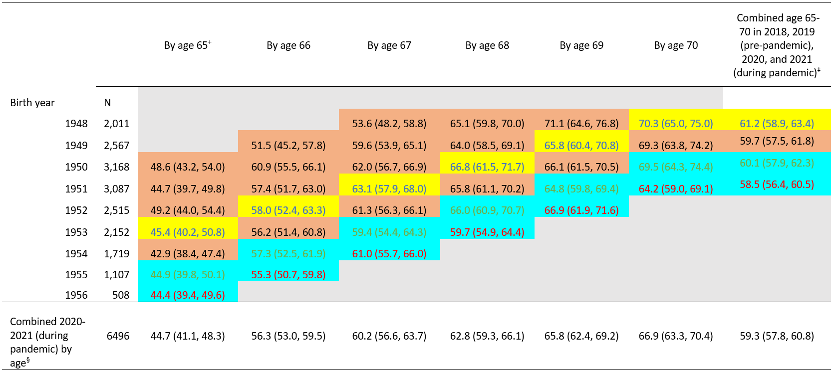 pneumo-covid19-table-01 Table 1. Report of any prior pneumococcal vaccination (≥1 dose) by age and birth year 1948-1956, NHIS 2015-2021