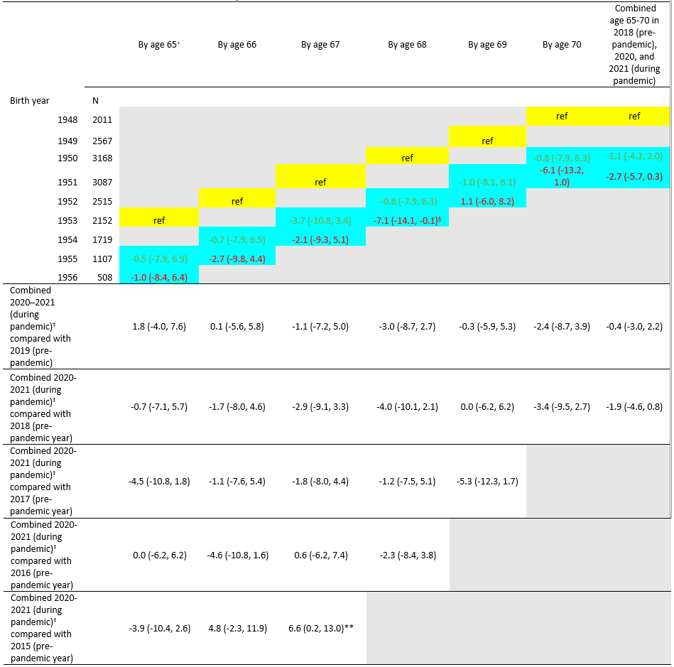 pneumo-covid19-table-02 Table 2. Difference in vaccine coverage of pneumococcal vaccination (≥1 dose) by age and birth year 1948–1956, National Health Interview Survey 2015–2021