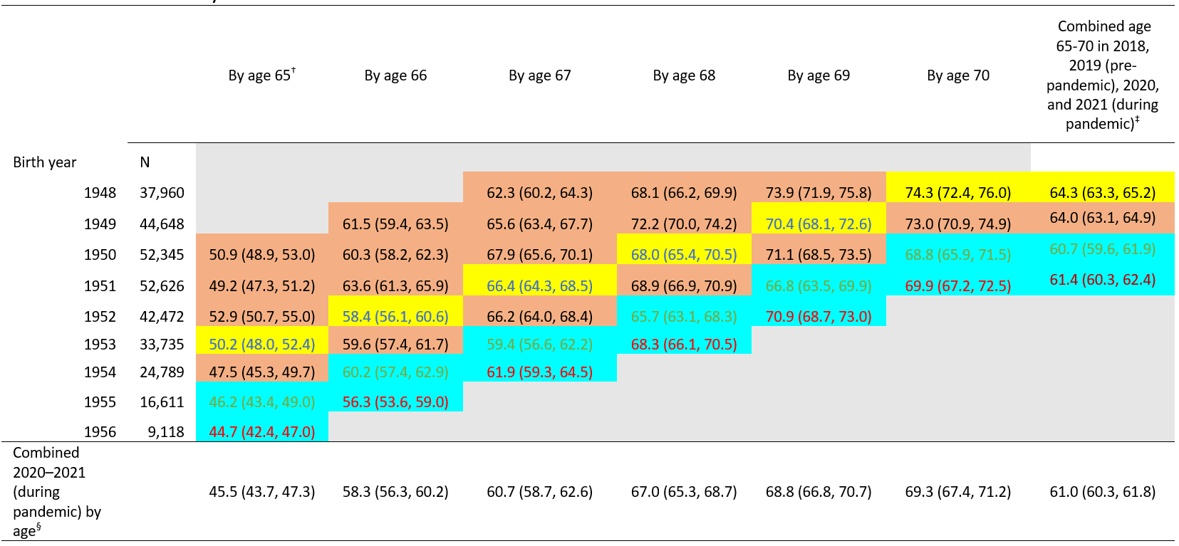 pneumo-covid19-table-03 Table 3. Report of any prior pneumococcal vaccination (≥1 dose) by age and birth year 1948–1956, Behavioral Risk Factor Surveillance System 2015–2021