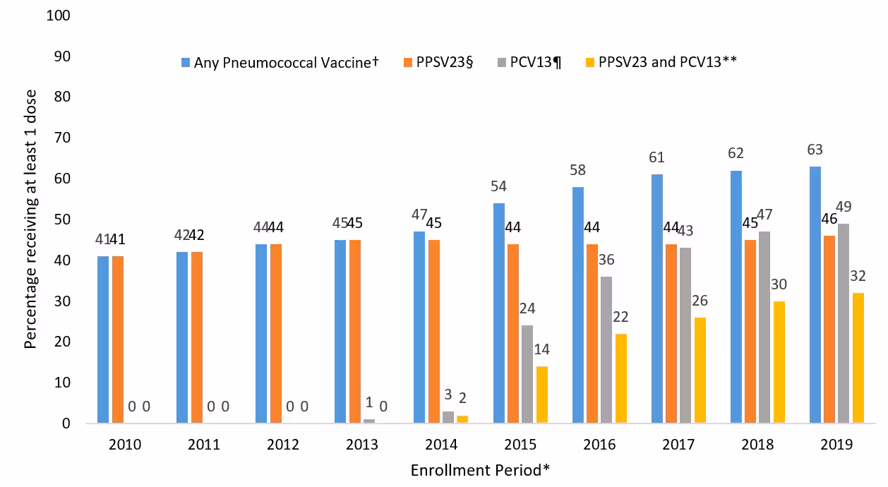 pneumococcal-online-report-figure01 Bar graph showing the proportion of Medicare beneficiaries aged ≥65 years with claims submitted for pneumococcal vaccination, regardless of prior vaccination – United States, 2010–2019