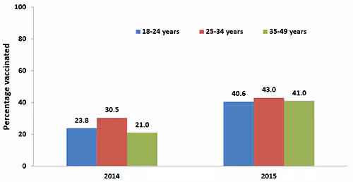 preg-tdap-vacc_fig02.png Tdap vaccination coverage during pregnancy among recently pregnant women who had a live birth*, by age, Internet panel surveys, United States, April 2014 (n=484) and April 2015 (n=580)