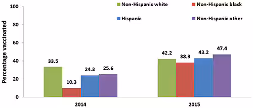preg-tdap-vacc_fig03.png Tdap vaccination coverage during pregnancy among recently pregnant women who had a live birth*, by race/ethnicity†, Internet panel surveys, United States, April 2014 (n=484) and April 2015 (n=580)