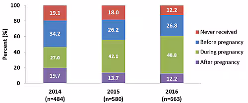 preg-tdap-vacc_fig01 Chart of Receipt of most recent Tdap vaccination among recently pregnant women who had a live birth, Internet panel surveys, United States, April 2014 (n=484), April 2015 (n=580), and 2016 (n=663). Tdap vaccination coverage among recently pregnant women who had a live birth from the 2014 survey: 19.1 percent never received a Tdap vaccination, 34.2 percent received a vaccination before pregnancy, 27 percent received a vaccination during pregnancy, and 19.7 percent received a vaccination after pregnancy in 2014. Tdap vaccination coverage among recently pregnant women who had a live birth from the 2015 survey: 18 percent never received a Tdap vaccination, 26.2 percent received a vaccination before pregnancy, 42.1 percent received a vaccination during pregnancy, and 13.7 percent received a vaccination after pregnancy in 2015. Tdap vaccination coverage among recently pregnant women who had a live birth from the 2016 survey: 12.2 percent never received a Tdap vaccination, 26.8 percent received a vaccination before pregnancy, 48.8 percent received a vaccination during pregnancy, and 12.2 percent received a vaccination after pregnancy in 2016.