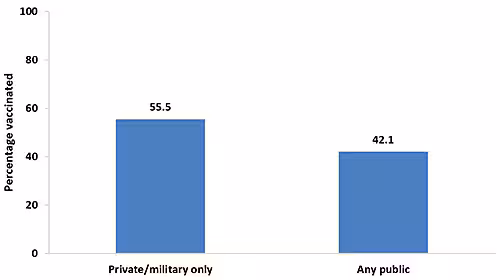 preg-tdap-vacc_fig05 Chart of Tdap vaccination coverage during pregnancy among recently pregnant women who had a live birth,† by type of medical insurance,§ Internet panel survey, United States, April 2016 (n=648), Internet panel survey, United States, April 2016 (n=648). Respondents were asked if they were currently pregnant or had been pregnant any time since August 1, 2015. Women were included in the analysis if they were recently pregnant (since August 1st), had delivered a live birth, and knew their Tdap vaccination status and timing of their most recent vaccination. Women considered to have any public insurance selected at least one of the following when asked what kind of medical insurance they had: Medicaid, Medicare, Indian Health Service, state sponsored medical plan, or other government plan. Women considered to have private/military insurance selected only one or both of the following: private medical insurance or military medical insurance. Tdap vaccination coverage was not calculated for respondents who reported that they had no insurance of any type due to small numbers (n<30). Tdap vaccination coverage among recently pregnant women who had a live birth from the 2016 survey: 55.5 percent among women with only private or military insurance and 42.1 percent among women with any public insurance in 2016.
