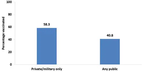 preg-tdap-vacc_fig05.png Chart of Tdap vaccination coverage during pregnancy among recently pregnant women who had a live birth, by type of medical insurance, Internet panel survey, United States, April 2017 (n=630). Respondents were asked if they were currently pregnant or had been pregnant any time since August 1, 2016. Women were included in the analysis if they were recently pregnant (since August 1st), had delivered a live birth, and knew their Tdap vaccination status and timing of their most recent vaccination. Women considered to have any public insurance selected at least one of the following when asked what kind of medical insurance they had: Medicaid, Medicare, Indian Health Service, state sponsored medical plan, or other government plan. Women considered to have private/military insurance selected only one or both of the following: private medical insurance or military medical insurance. Tdap vaccination coverage was not calculated for respondents who reported that they had no insurance of any type due to small numbers (n<30). Tdap vaccination coverage among recently pregnant women who had a live birth from the 2017 survey: 58.3 percent among women with only private or military insurance and 40.8 percent among women with any public insurance in 2017.