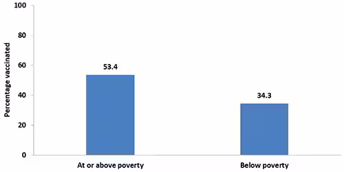preg-tdap-vacc_fig06.png Chart of Tdap vaccination coverage during pregnancy among recently pregnant women who had a live birth, by poverty status, Internet panel survey, United States, April 2017 (n=646). Respondents were asked if they were currently pregnant or had been pregnant any time since August 1, 2016. Women were included in the analysis if they were recently pregnant (since August 1st), had delivered a live birth, and knew their Tdap vaccination status and timing of their most recent vaccination. Poverty status was defined based on the reported number of people and children living in the household and annual household income, and the U.S. Census poverty thresholds (https://www.census.gov/data/tables/time-series/demo/income-poverty/historical-poverty-thresholds.html). Tdap vaccination coverage among recently pregnant women who had a live birth from the 2017 survey: 53.4 percent among women living at or above poverty and 34.3 percent among women living below poverty in 2017.