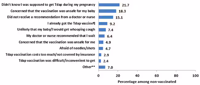 preg-tdap-vacc_fig09.png Chart of the main reason reported for not receiving Tdap vaccination among recently pregnant women who had a live birth and did not received Tdap during their most recent pregnancy, Internet panel survey, United Sates, April 2017 (n=298). In 2017, unvaccinated women selected the following as their main reason for not receiving a Tdap vaccination during their recent pregnancy: 21.7 percent selected ‘didn’t know I was supposed to get Tdap during my pregnancy’. 18.3 percent selected ‘concerned that the vaccination was unsafe for my baby’. 15.1 percent selected a ‘did not receive a recommendation from a doctor or nurse’. 9.2 percent selected ‘I already got the Tdap vaccine’. This main reason for not getting Tdap vaccination during pregnancy was coded as ‘I already got the Tdap vaccine during a previous pregnancy or at another time’. 7.4 percent selected ‘unlikely that my baby or I would get whooping cough’. 6.4 percent selected ‘my doctor or nurse recommended that I wait’. 4.9 percent selected ‘concerned that the vaccination was unsafe for me’. 4.7 percent selected ‘afraid of needles or shots’. 2.9 percent selected ‘Tdap vaccination costs too much or is not covered by my insurance’. 2.4 percent selected ‘Tdap was difficult or inconvenient to get’. 7 percent selected ‘other’ which included ‘My pregnancy ended before I could get a vaccination’ and open-ended responses that could not be re-categorized.