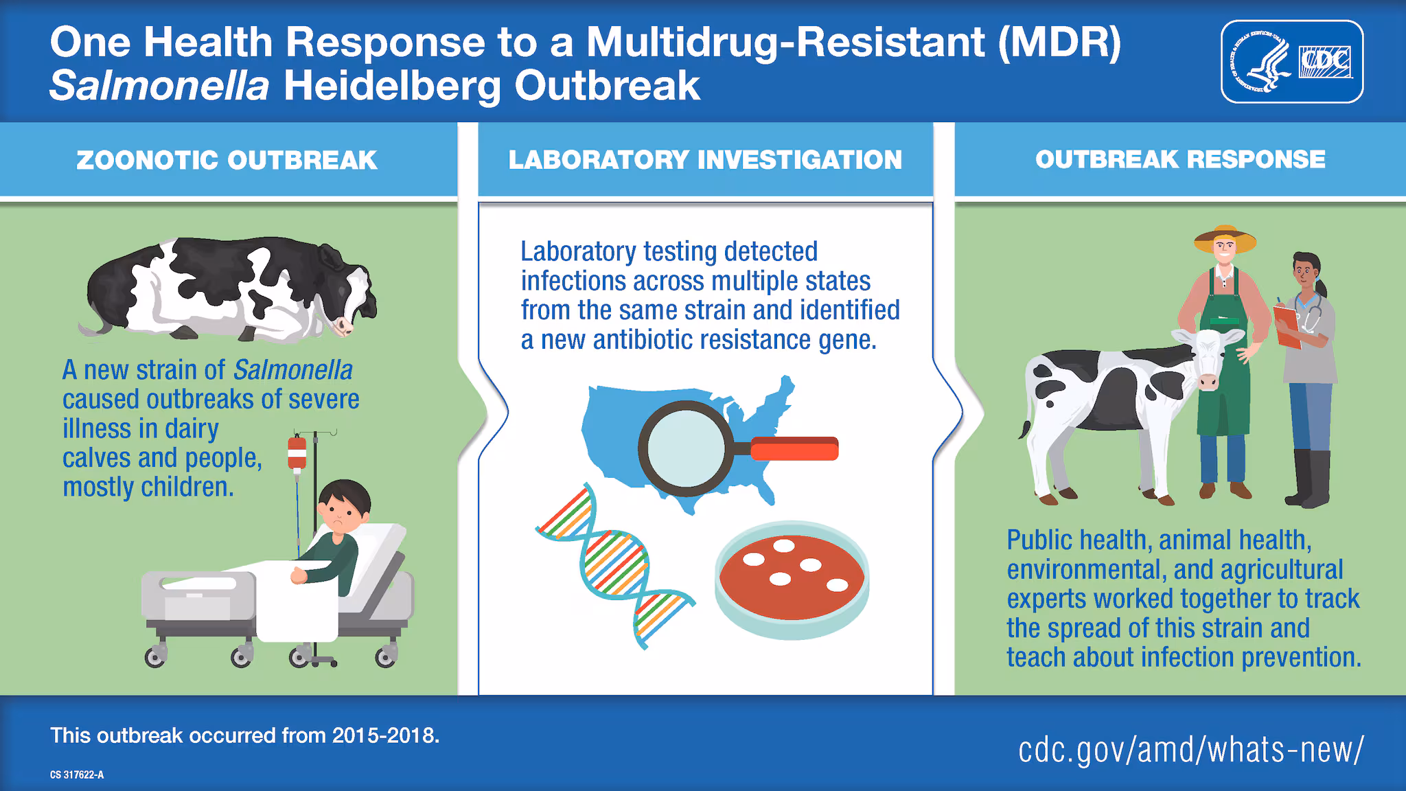 One Health Response to a Multidrug-Resistant (MDR) Salmonella Heidelberg Outbreak 3 panels - 1st panel shows a sick calf and a child in a hospital bed, 2nd panel shows testing images, 3rd panel shows a farmer and vet with a cow