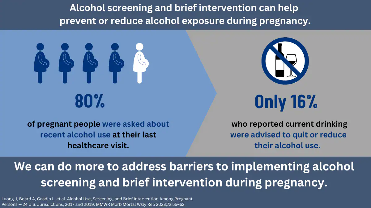 Alcohol screening and brief intervention can help prevent or reduce alcohol exposure during pregnancy. 80% of pregnant people were asked about recent alcohol use at their last healthcare visit. Only 16% who reported current drinking were advised to quit or reduce their alcohol use. We can do more to address barriers to implementing alcohol screening and brief intervention during pregnancy.
