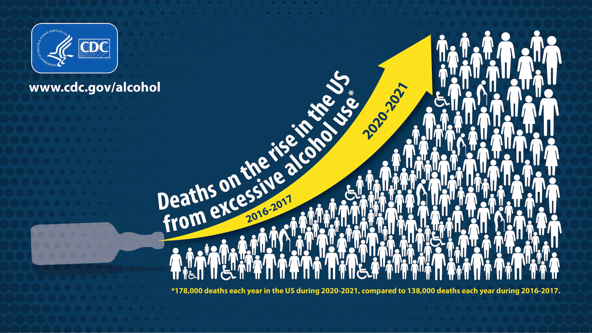 Upward arrow and icons of people showing deaths on the rise in the U.S. due to excessive alcohol use.