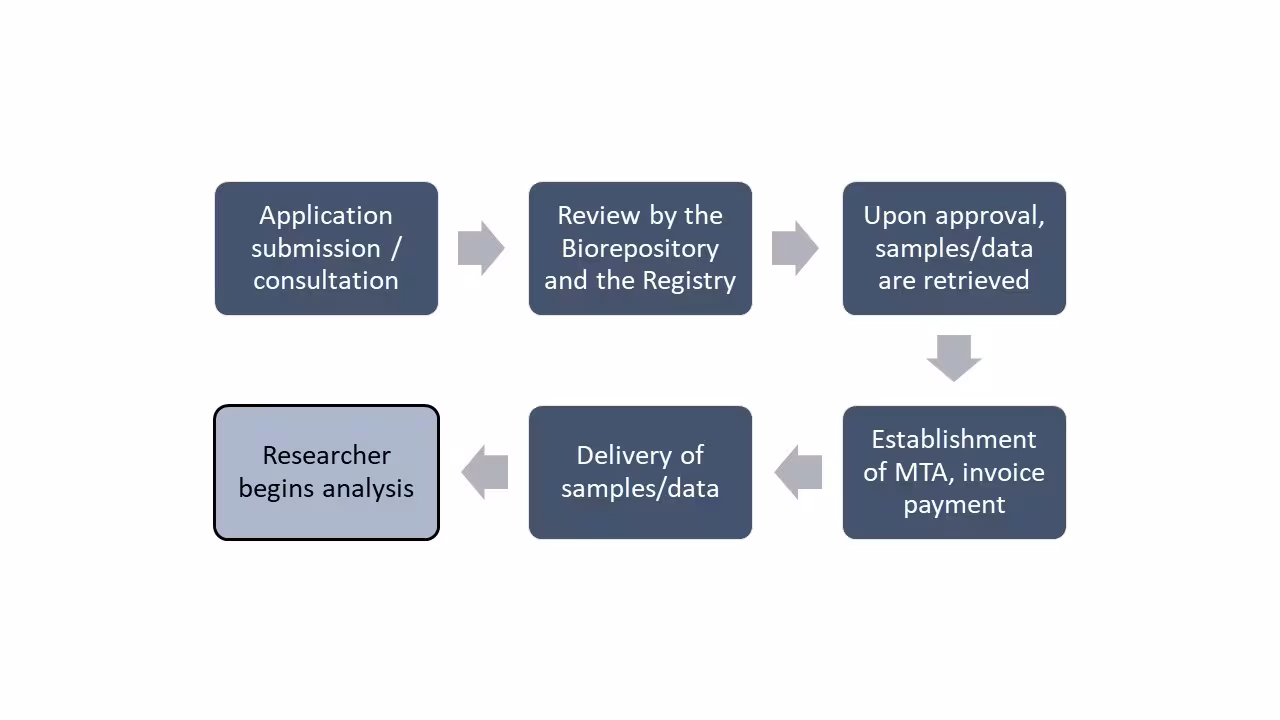 Biorepository application flowchart Application process flowchart
