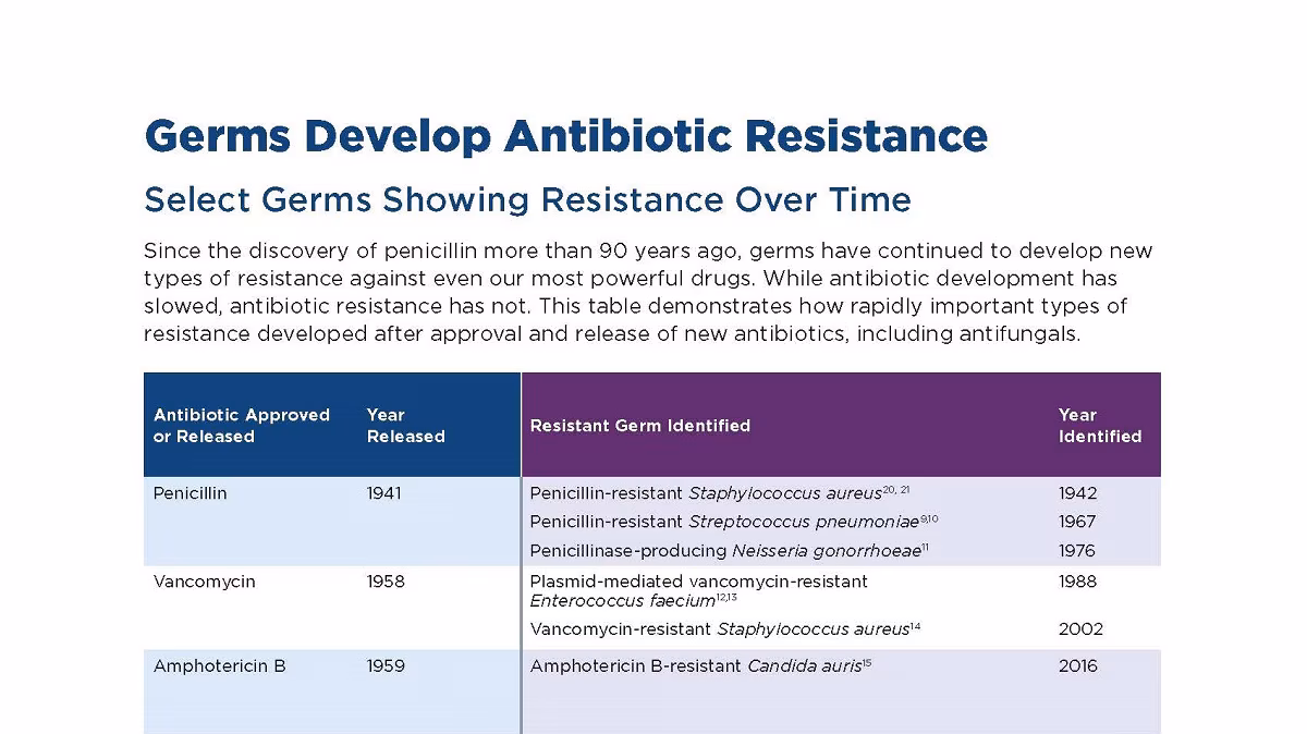 Germs Develop Antibiotic Resistance Over Time - Thumb Image