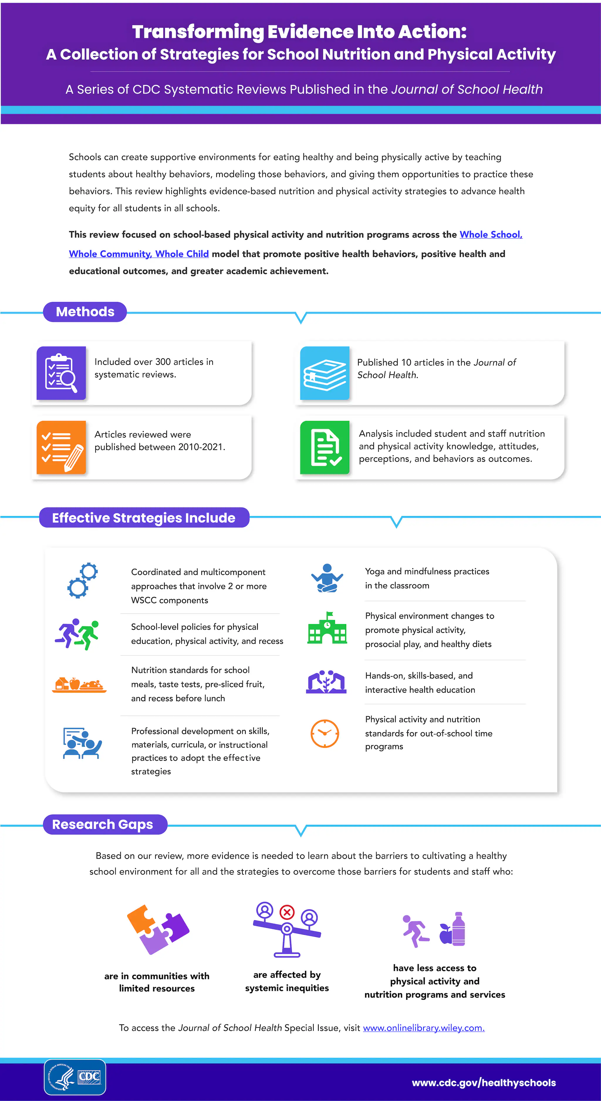Transforming Evidence into Action - Infographic A poster with content about the methods, strategies and research gaps for school nutrition and physical activity.