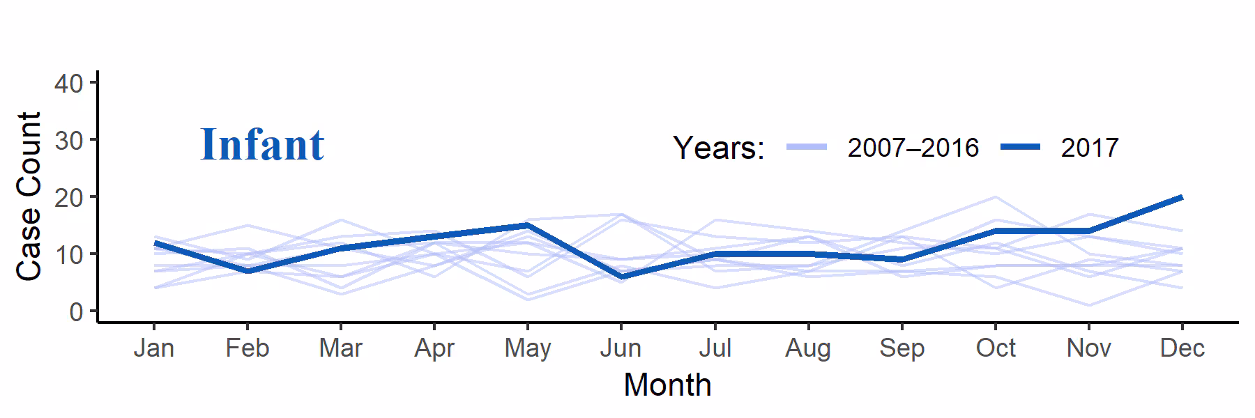 Confirmed botulism cases by month of onset and transmission category — United States, 2007−2017 for infants