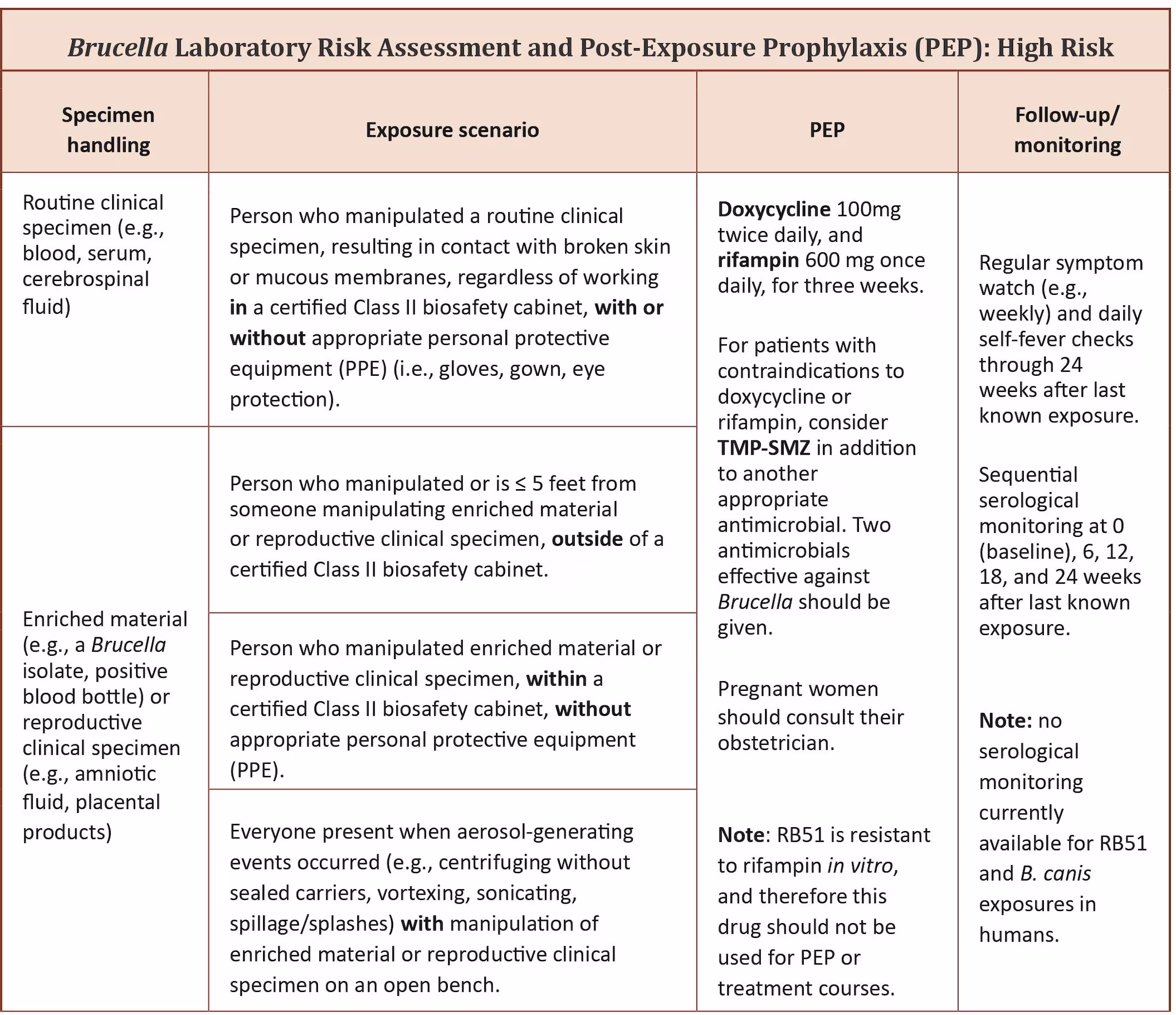 If you're at high risk for Brucella infection after a lab exposure, find out what you need to do.
