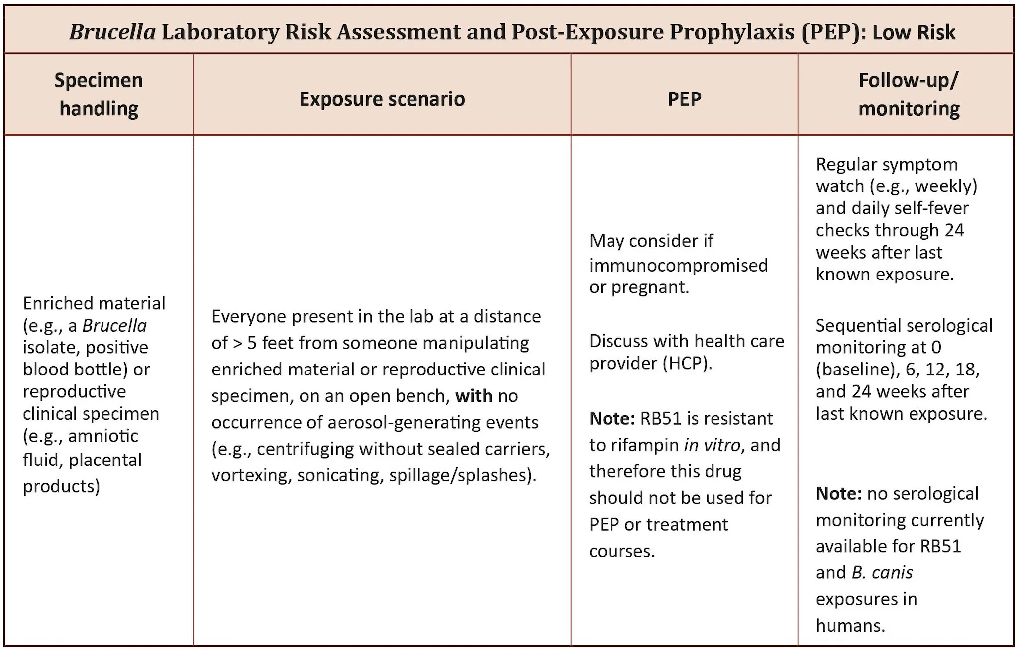 If you're at low risk for Brucella infection after a lab exposure, find out what you need to do.