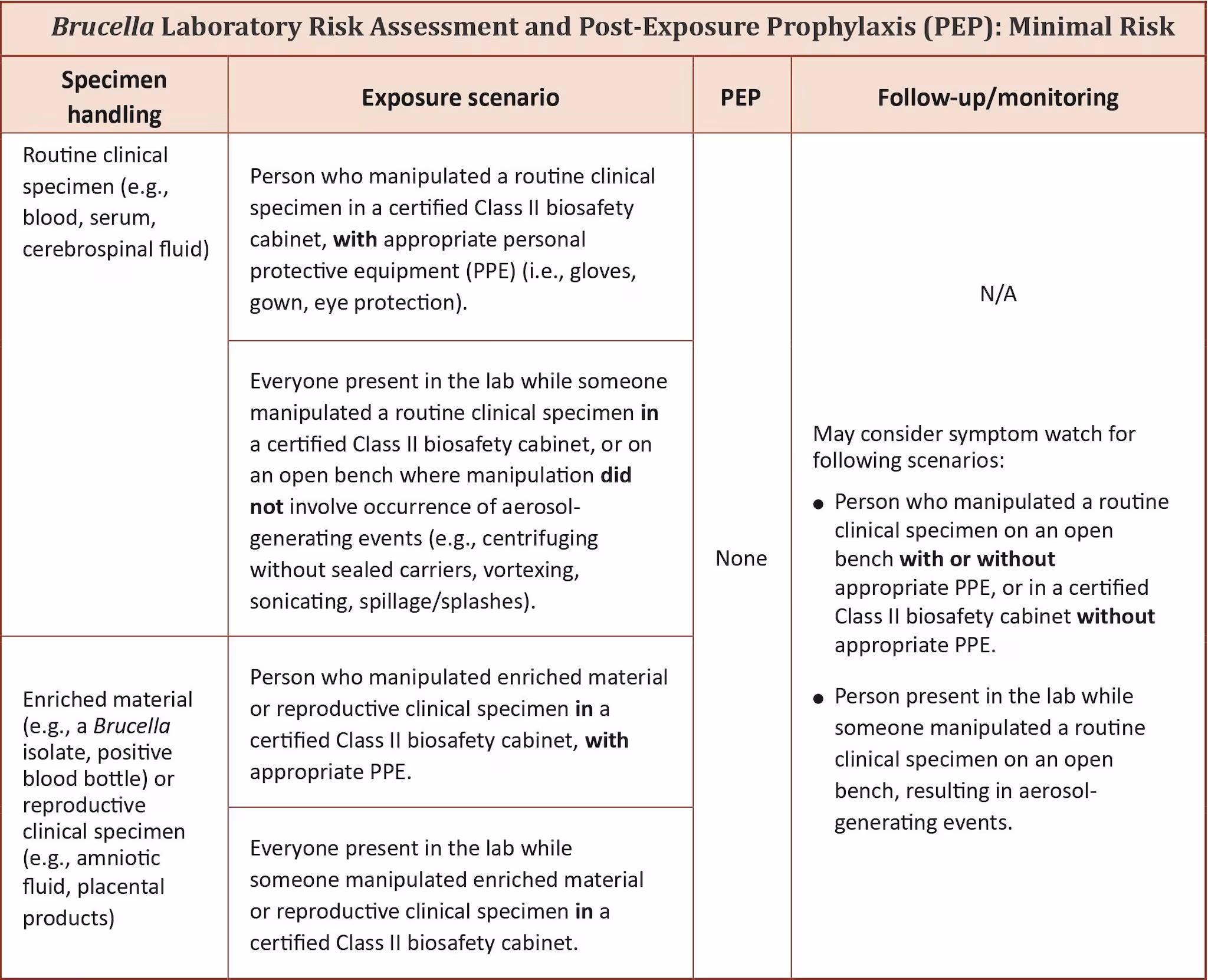 If you're at minimal risk for Brucella infection after a lab exposure, find out what you need to do.