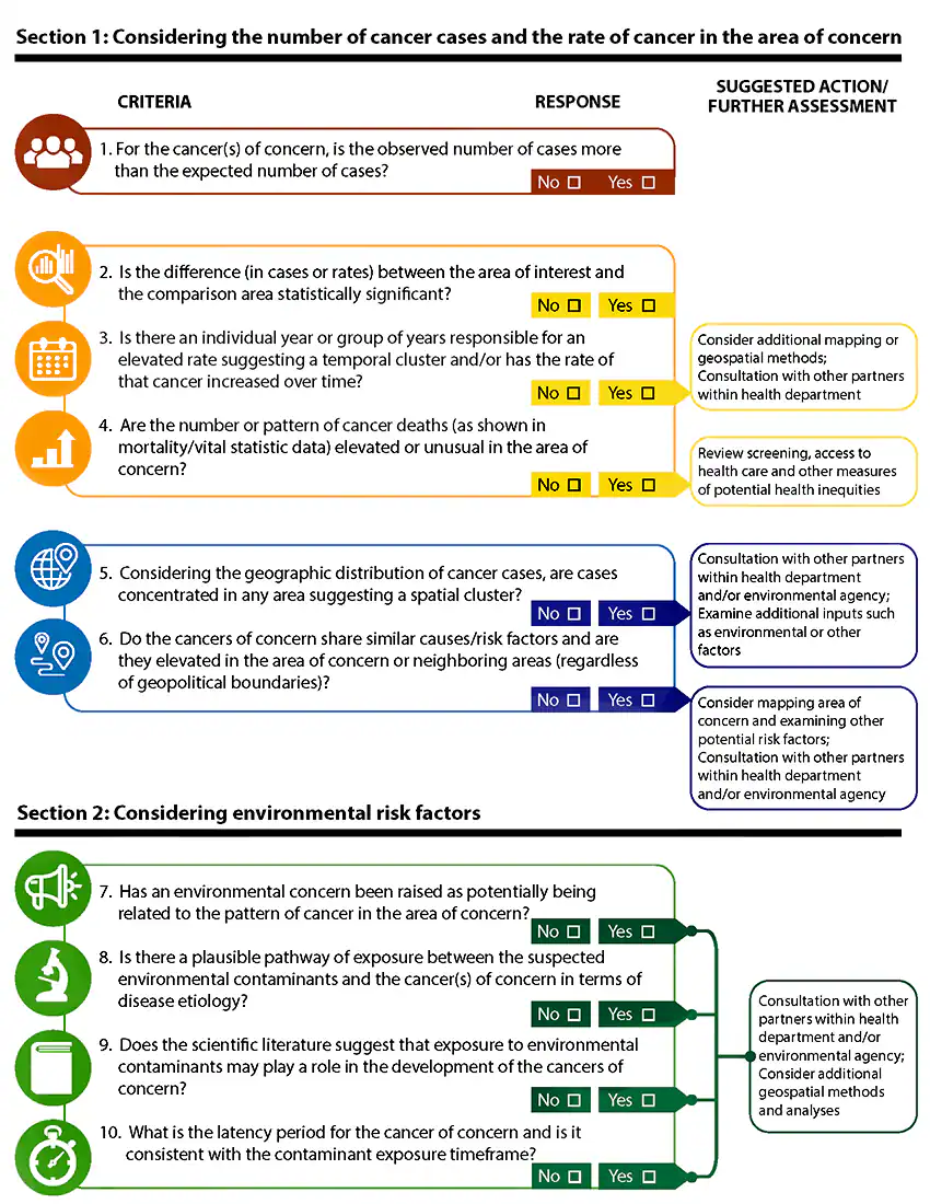 Decision making form with criteria and no/yes response boxes to determine suggested actions or further assessment. Section 1 focuses on the number of cancer cases and the rate of cancer in the area of concern. Section 2 focuses on environmental risk factors.
