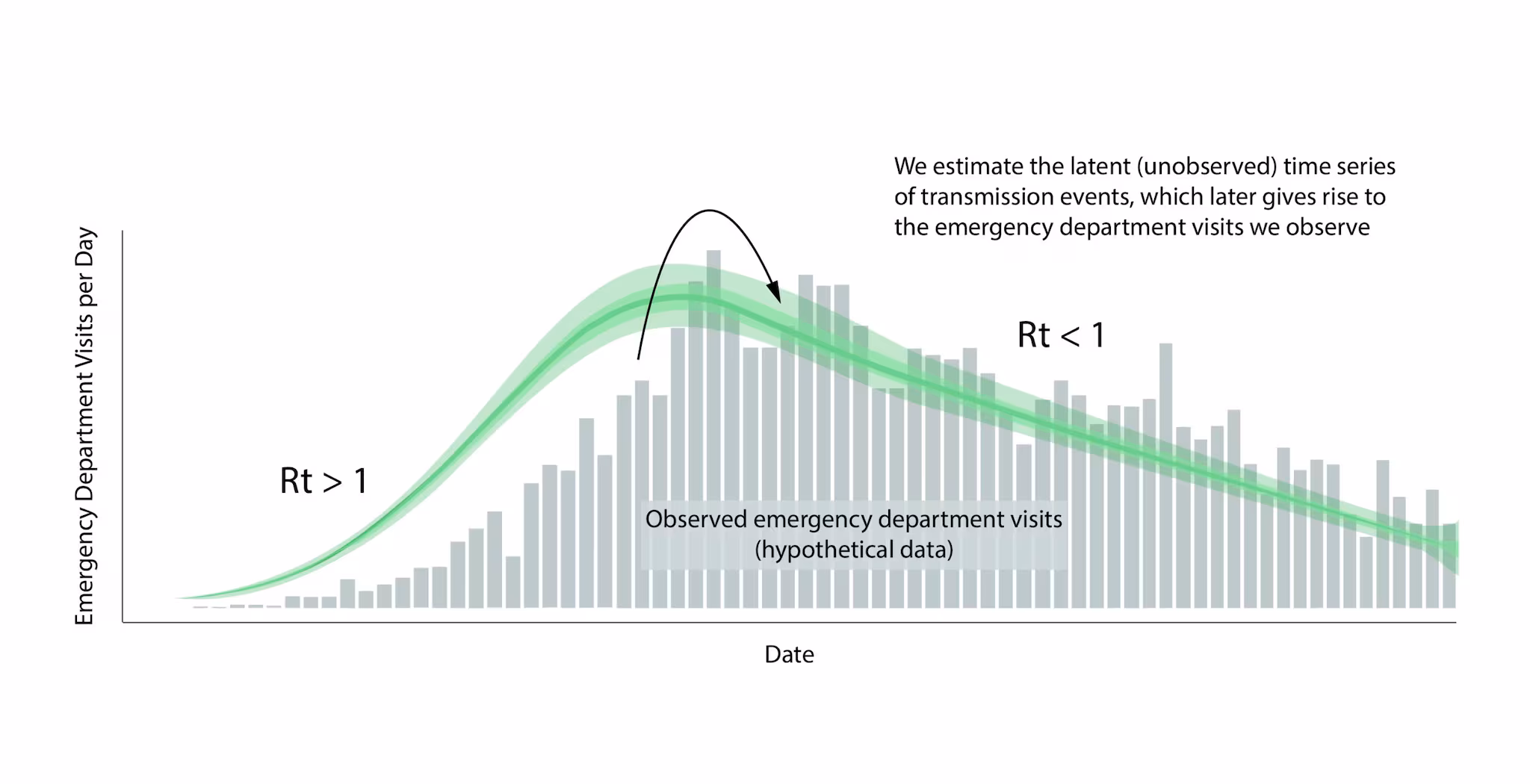 Figure10_new Graph showing estimated timeseries of infections of individuals that will go on to visit the emergency department, represented in the green line, surrounded by credible interval bands, with observed emergency department visits depicted in gray bars