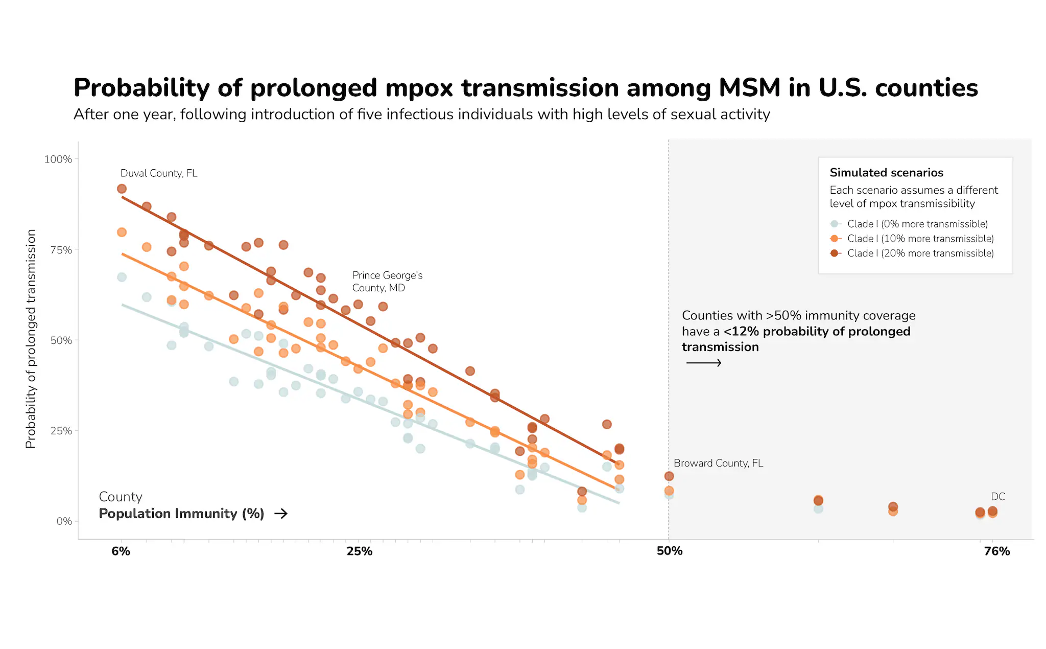2024-11-mpox-msm-technical-brief-update-figure-2 Dot plot of probability of prolonged mpox transmission among men who have sex with men in U.S. counties by population immunity, based on simulations of three transmissibility scenarios.