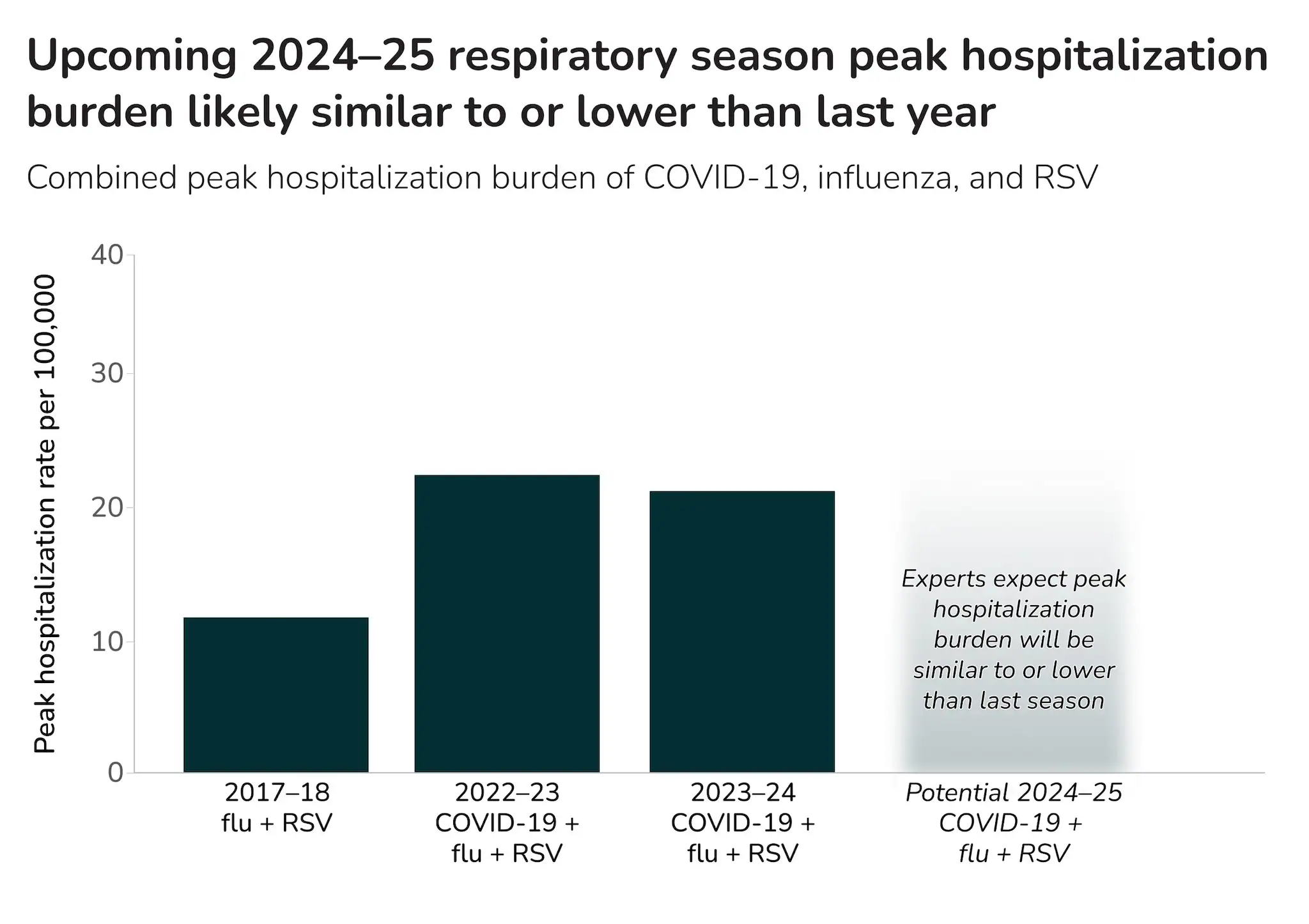 2024-2025 Outlook Figure 1 Bar chart with past and anticipated peak hospitalization rates for 17-18, 22-23, 23-24, 24-25 respiratory seasons