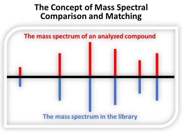 The Concept of Mass Spectral Comparison and Matching Graph of the comparison results between the mass spectrum of an analyzed compound and its match in the mass spectrum library.