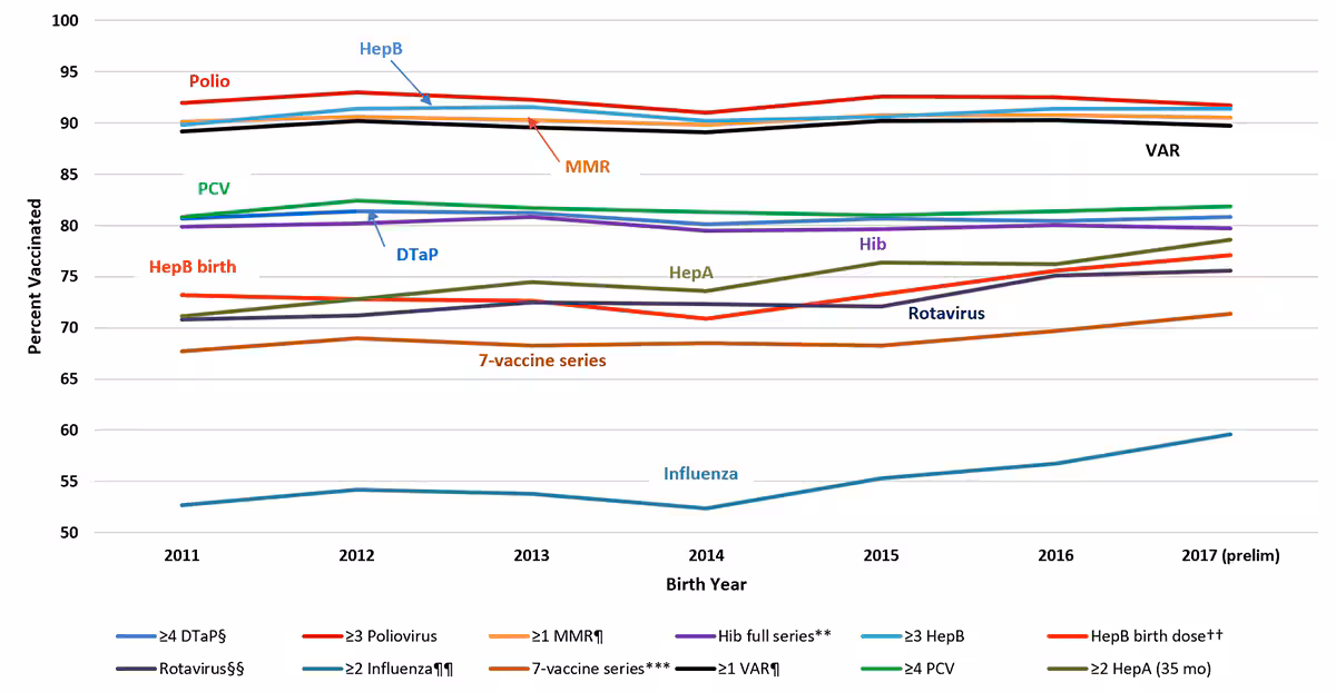 mmwr2020-supplement-figure-1 FIGURE 1. Estimated vaccination coverage by age 24 months,* by birth year† – National Immunization Survey-Child, United States, 2012-2019
