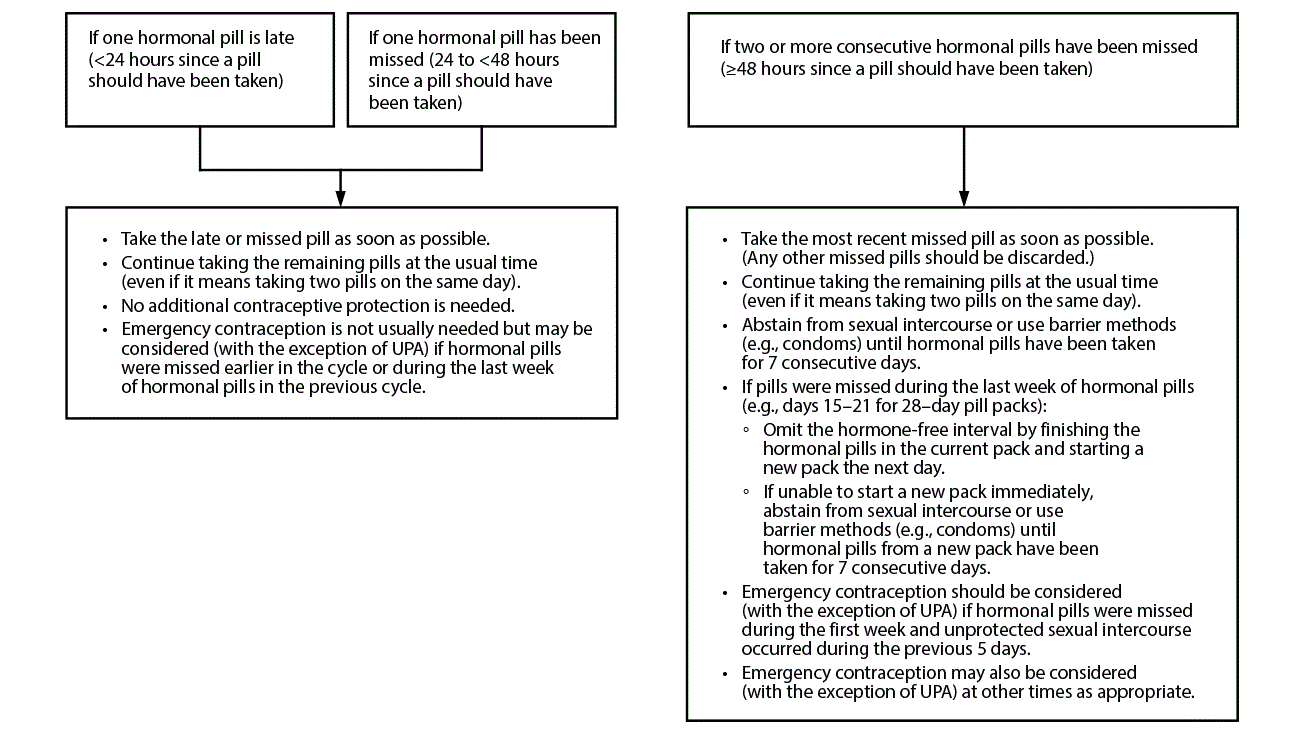 Recommended actions after late or missed combined oral contraceptives Recommended actions after late or missed combined oral contraceptives
