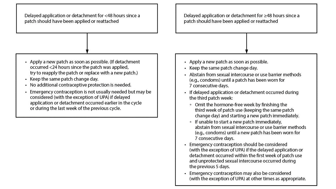 Recommended actions after delayed application or detachment with combined hormonal patch Recommended actions after delayed application or detachment with combined hormonal patch