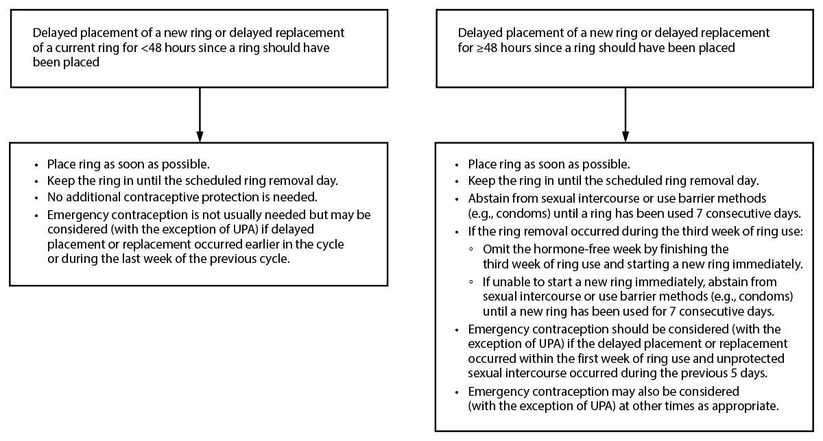 Recommended actions after delayed placement or replacement with combined vaginal ring (etonogestrel/ethinyl estradiol) Recommended actions after delayed placement or replacement with combined vaginal ring (etonogestrel/ethinyl estradiol)