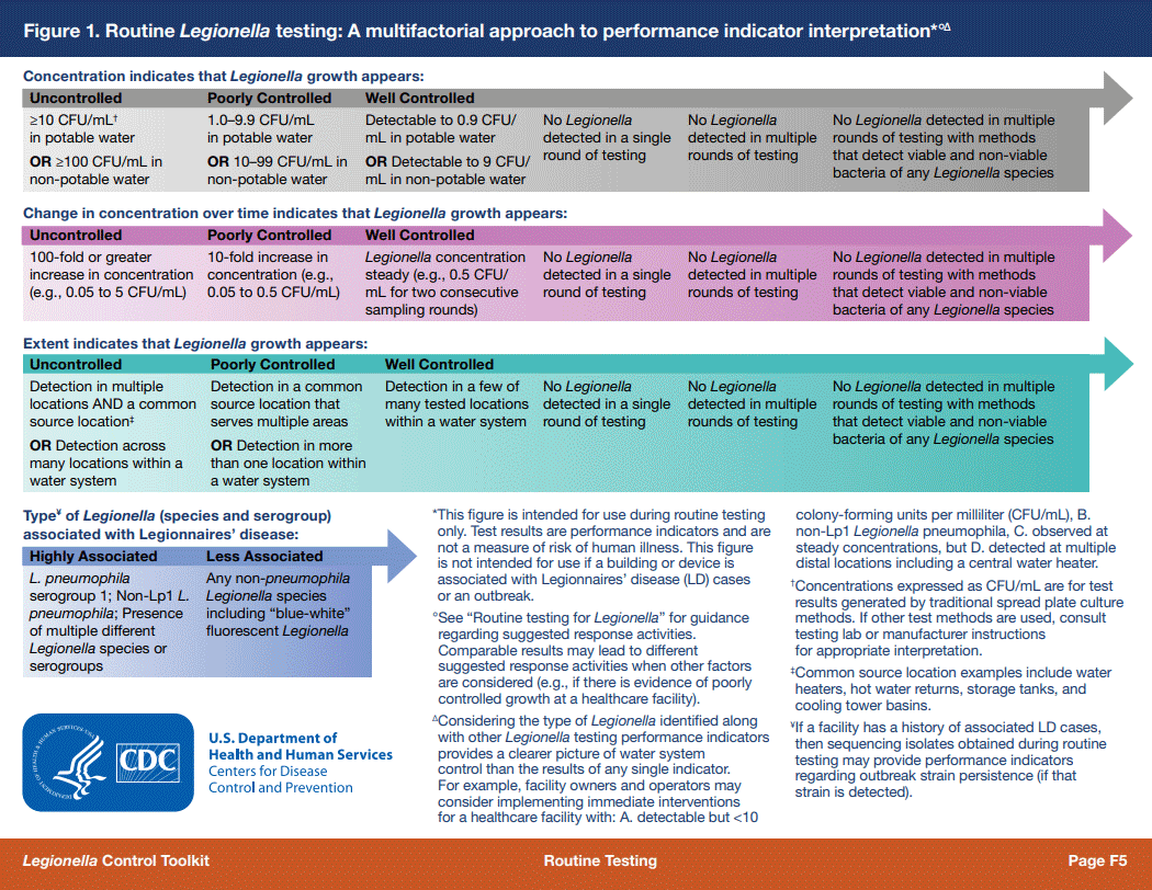 Picture of a table summarizing a multifactorial approach to using Legionella test results as performance indicators.