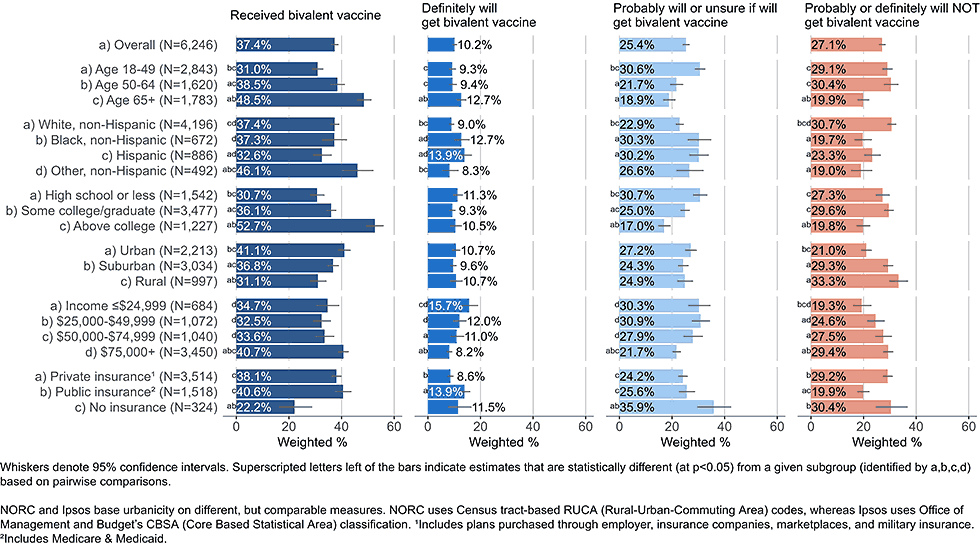omnibus-surveys-01 Figure 1: Vaccination status and intent to receive bivalent COVID-19 vaccine, by demographics, among adults with completed primary series (Omnibus survey, March-April 2023)