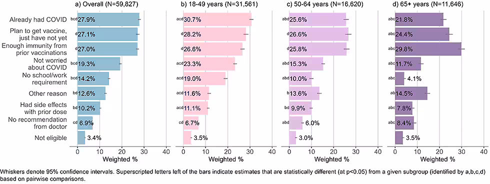 omnibus-surveys-08 Figure 8: Reasons for not yet having received a bivalent COVID-19 vaccine by age, among adults with 1+ dose of COVID-19 vaccine (Household Pulse Survey, March-April 2023)