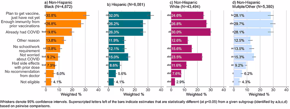 omnibus-surveys-09 Figure 9: Reasons for not yet having received a bivalent COVID-19 vaccine by race and ethnicity, among adults with 1+ dose of COVID-19 vaccine (Household Pulse Survey, March-April 2023)